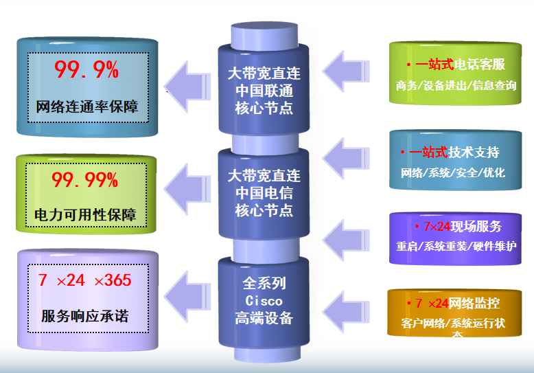 新和机房网络